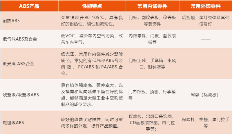 常見的汽車內(nèi)外飾部件用ABS及其合金特點和應用